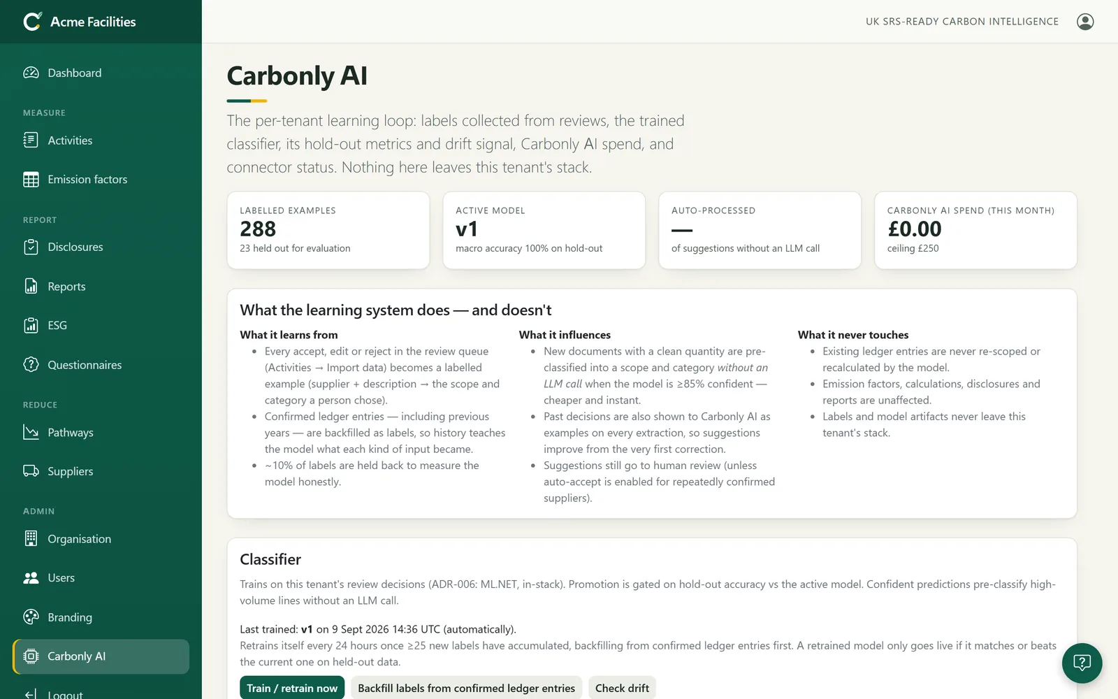 Emissa AI dashboard: labelled examples, model accuracy, spend against ceiling
