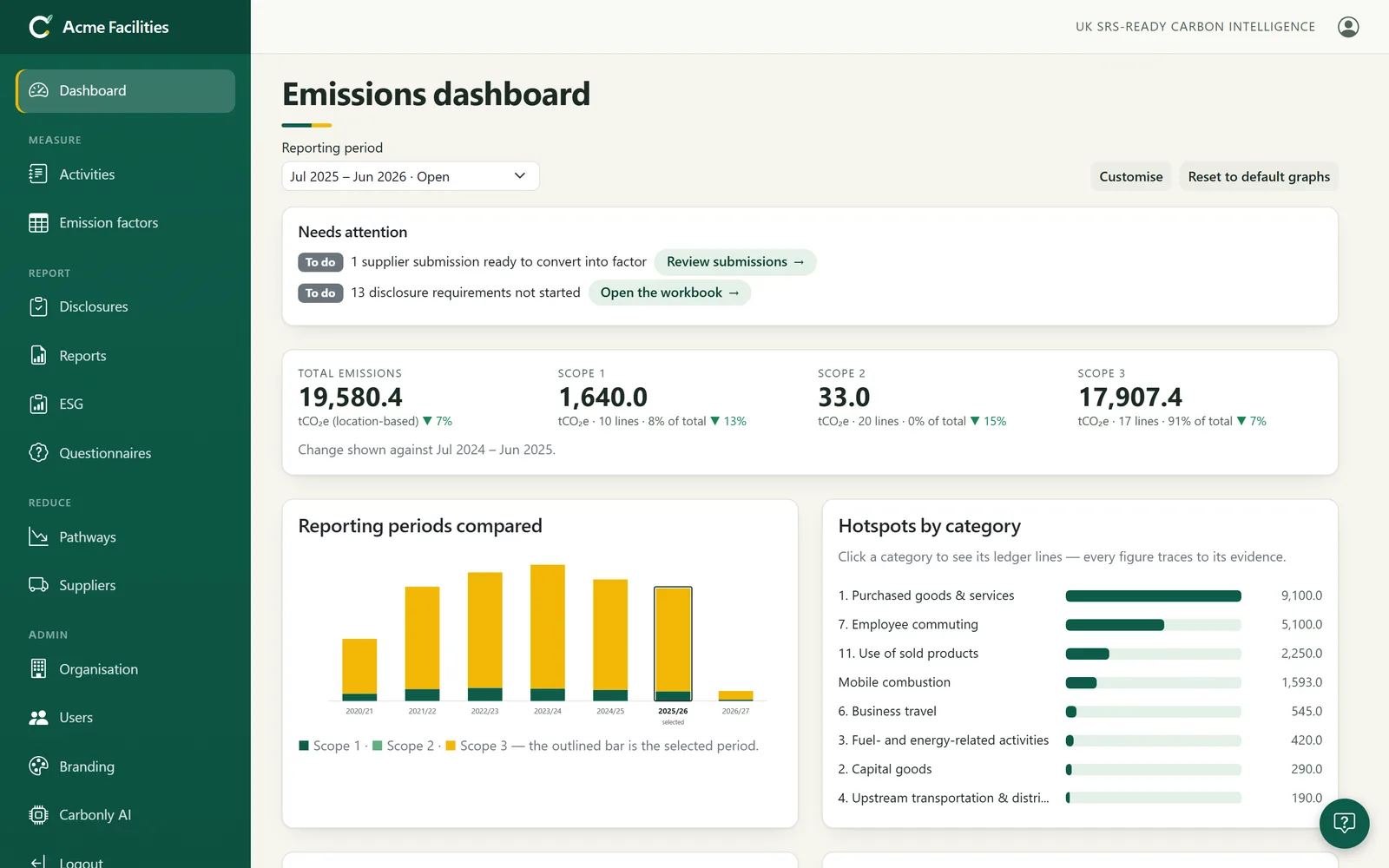 The Emissa emissions dashboard: totals by scope, hotspots by category, reporting periods compared